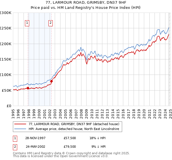 77, LARMOUR ROAD, GRIMSBY, DN37 9HF: Price paid vs HM Land Registry's House Price Index