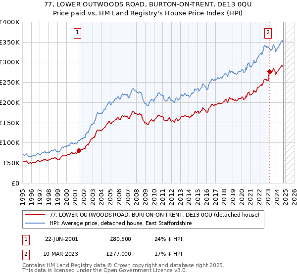 77, LOWER OUTWOODS ROAD, BURTON-ON-TRENT, DE13 0QU: Price paid vs HM Land Registry's House Price Index