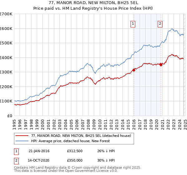 77, MANOR ROAD, NEW MILTON, BH25 5EL: Price paid vs HM Land Registry's House Price Index