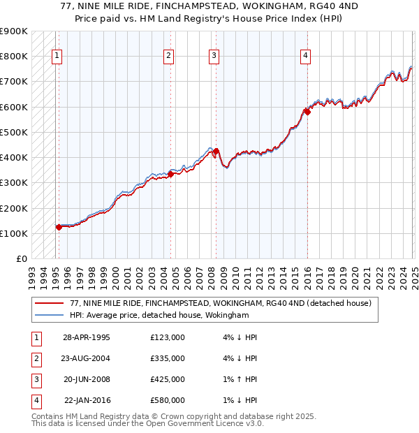 77, NINE MILE RIDE, FINCHAMPSTEAD, WOKINGHAM, RG40 4ND: Price paid vs HM Land Registry's House Price Index