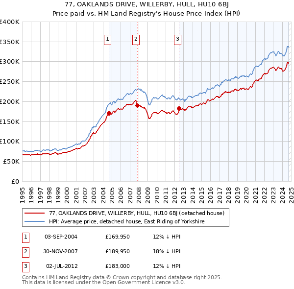 77, OAKLANDS DRIVE, WILLERBY, HULL, HU10 6BJ: Price paid vs HM Land Registry's House Price Index