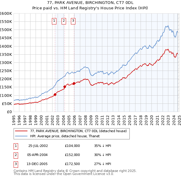 77, PARK AVENUE, BIRCHINGTON, CT7 0DL: Price paid vs HM Land Registry's House Price Index