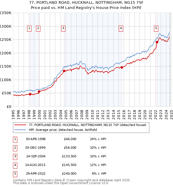 77, PORTLAND ROAD, HUCKNALL, NOTTINGHAM, NG15 7SF: Price paid vs HM Land Registry's House Price Index