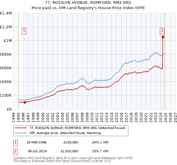 77, ROSSLYN AVENUE, ROMFORD, RM3 0RG: Price paid vs HM Land Registry's House Price Index