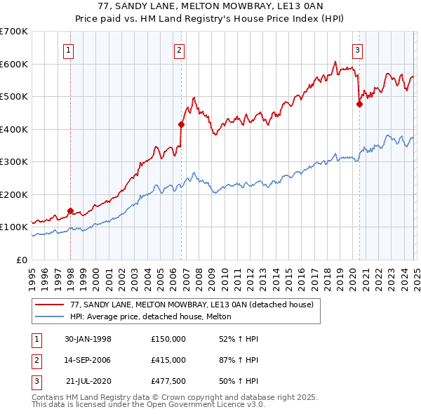 77, SANDY LANE, MELTON MOWBRAY, LE13 0AN: Price paid vs HM Land Registry's House Price Index