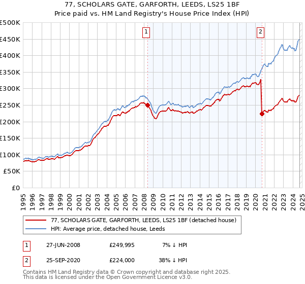 77, SCHOLARS GATE, GARFORTH, LEEDS, LS25 1BF: Price paid vs HM Land Registry's House Price Index