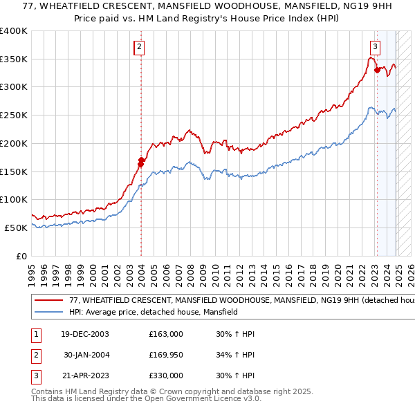 77, WHEATFIELD CRESCENT, MANSFIELD WOODHOUSE, MANSFIELD, NG19 9HH: Price paid vs HM Land Registry's House Price Index