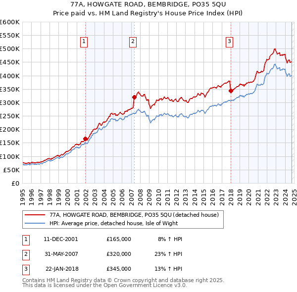 77A, HOWGATE ROAD, BEMBRIDGE, PO35 5QU: Price paid vs HM Land Registry's House Price Index