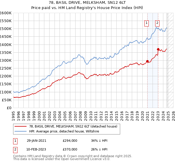 78, BASIL DRIVE, MELKSHAM, SN12 6LT: Price paid vs HM Land Registry's House Price Index