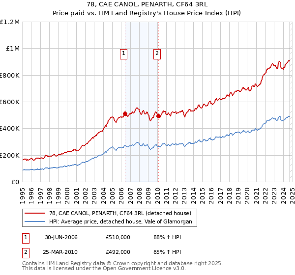 78, CAE CANOL, PENARTH, CF64 3RL: Price paid vs HM Land Registry's House Price Index