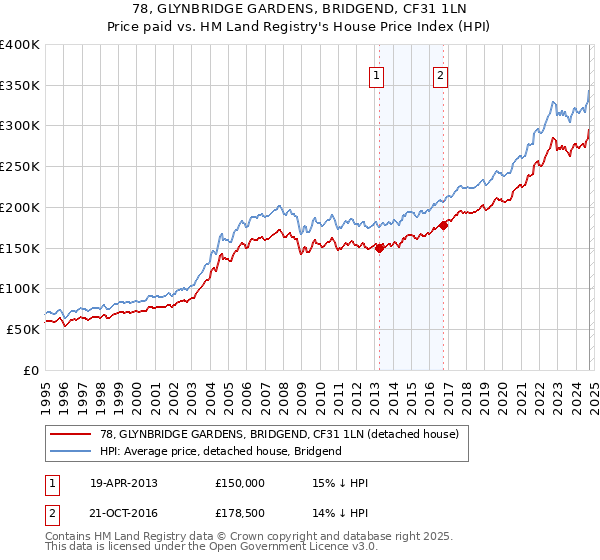 78, GLYNBRIDGE GARDENS, BRIDGEND, CF31 1LN: Price paid vs HM Land Registry's House Price Index