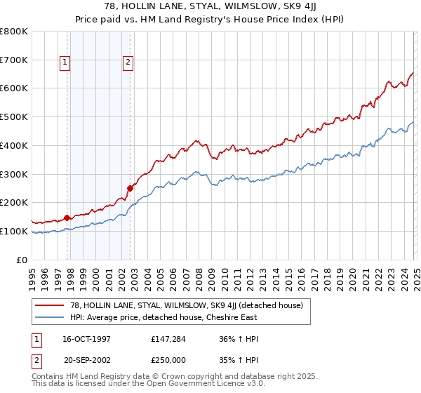 78, HOLLIN LANE, STYAL, WILMSLOW, SK9 4JJ: Price paid vs HM Land Registry's House Price Index