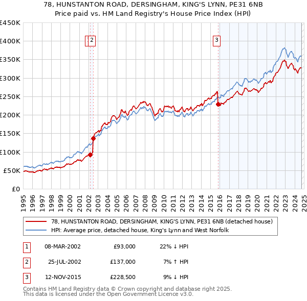 78, HUNSTANTON ROAD, DERSINGHAM, KING'S LYNN, PE31 6NB: Price paid vs HM Land Registry's House Price Index