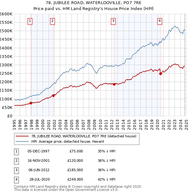 78, JUBILEE ROAD, WATERLOOVILLE, PO7 7RE: Price paid vs HM Land Registry's House Price Index