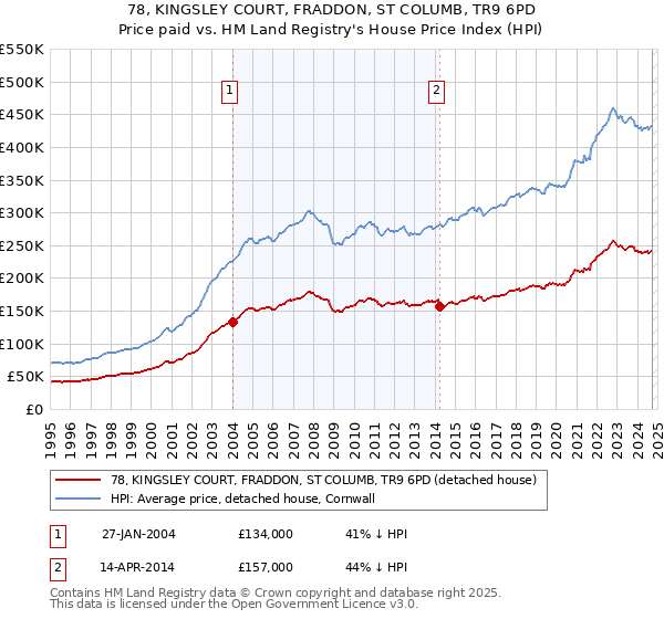 78, KINGSLEY COURT, FRADDON, ST COLUMB, TR9 6PD: Price paid vs HM Land Registry's House Price Index