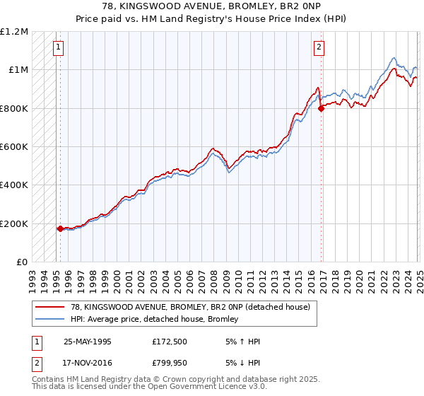 78, KINGSWOOD AVENUE, BROMLEY, BR2 0NP: Price paid vs HM Land Registry's House Price Index