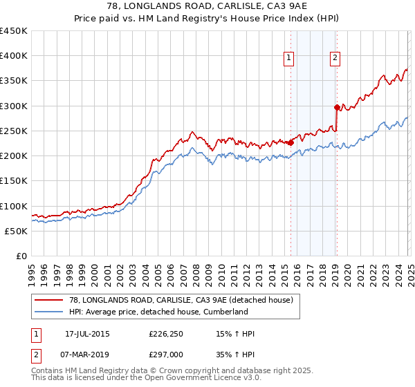 78, LONGLANDS ROAD, CARLISLE, CA3 9AE: Price paid vs HM Land Registry's House Price Index