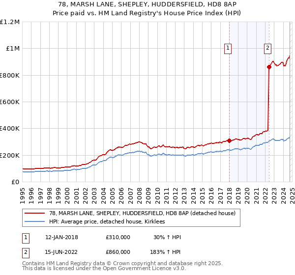 78, MARSH LANE, SHEPLEY, HUDDERSFIELD, HD8 8AP: Price paid vs HM Land Registry's House Price Index