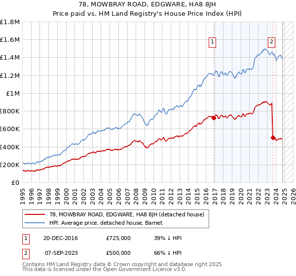 78, MOWBRAY ROAD, EDGWARE, HA8 8JH: Price paid vs HM Land Registry's House Price Index