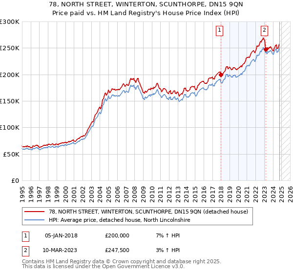 78, NORTH STREET, WINTERTON, SCUNTHORPE, DN15 9QN: Price paid vs HM Land Registry's House Price Index