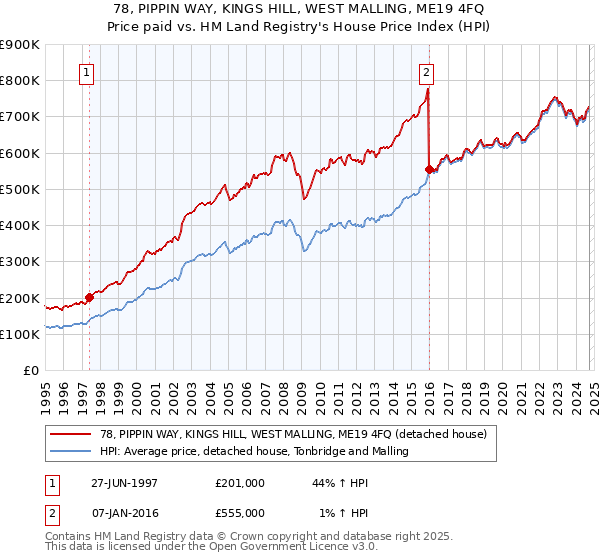 78, PIPPIN WAY, KINGS HILL, WEST MALLING, ME19 4FQ: Price paid vs HM Land Registry's House Price Index