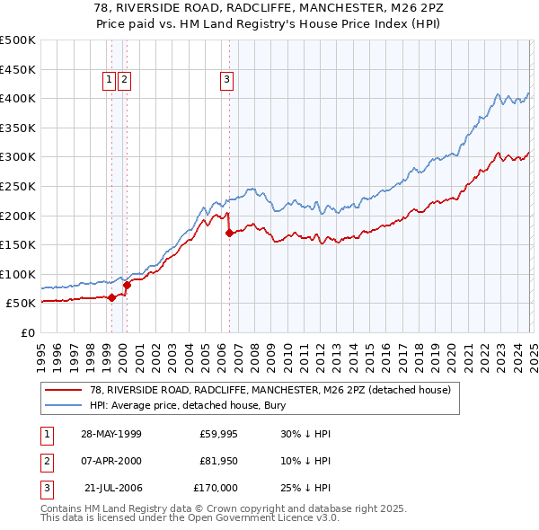 78, RIVERSIDE ROAD, RADCLIFFE, MANCHESTER, M26 2PZ: Price paid vs HM Land Registry's House Price Index