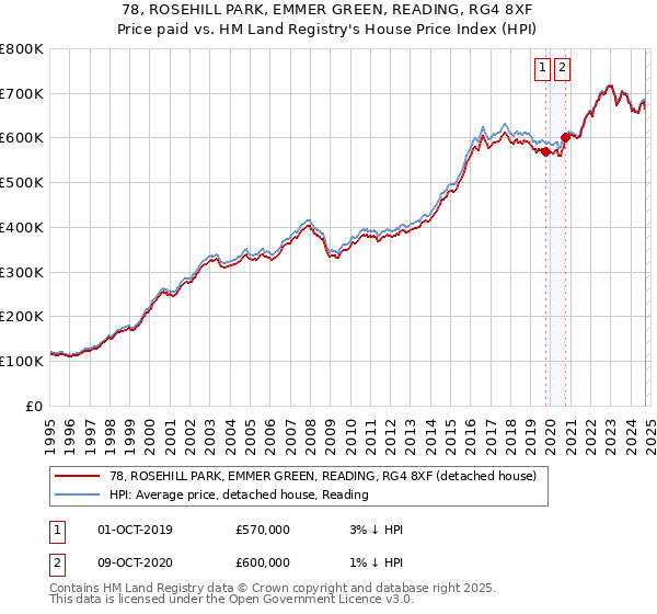 78, ROSEHILL PARK, EMMER GREEN, READING, RG4 8XF: Price paid vs HM Land Registry's House Price Index