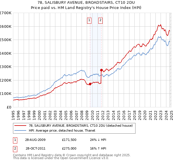 78, SALISBURY AVENUE, BROADSTAIRS, CT10 2DU: Price paid vs HM Land Registry's House Price Index