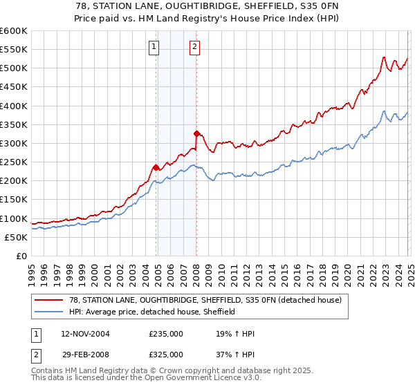 78, STATION LANE, OUGHTIBRIDGE, SHEFFIELD, S35 0FN: Price paid vs HM Land Registry's House Price Index