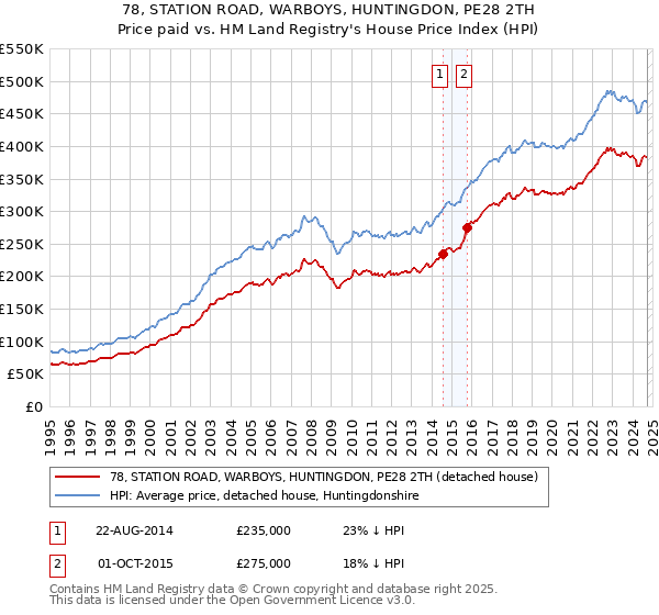 78, STATION ROAD, WARBOYS, HUNTINGDON, PE28 2TH: Price paid vs HM Land Registry's House Price Index