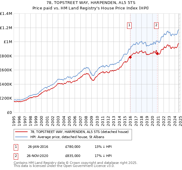 78, TOPSTREET WAY, HARPENDEN, AL5 5TS: Price paid vs HM Land Registry's House Price Index