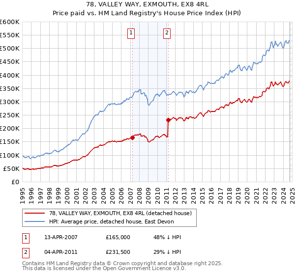 78, VALLEY WAY, EXMOUTH, EX8 4RL: Price paid vs HM Land Registry's House Price Index