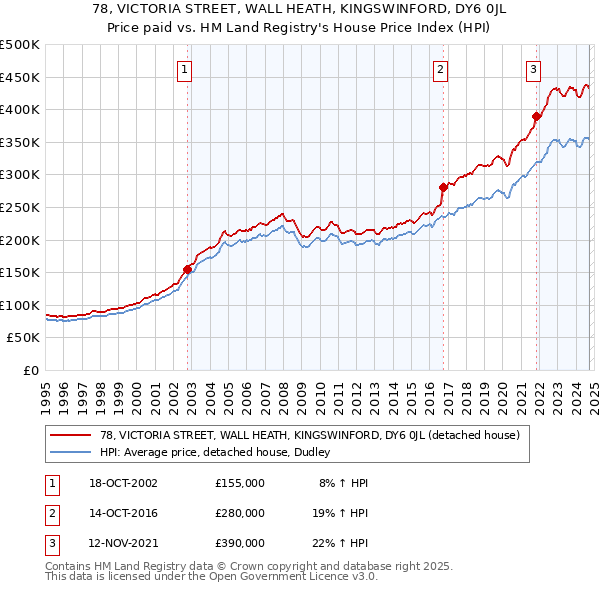 78, VICTORIA STREET, WALL HEATH, KINGSWINFORD, DY6 0JL: Price paid vs HM Land Registry's House Price Index