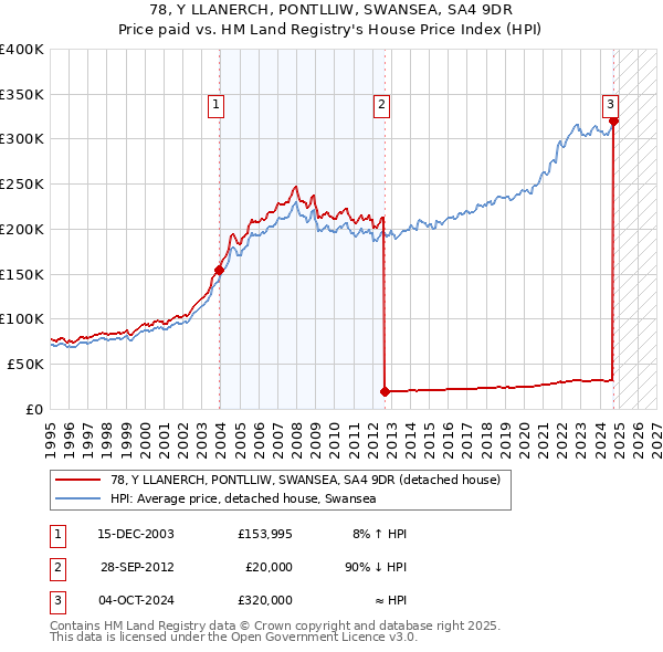 78, Y LLANERCH, PONTLLIW, SWANSEA, SA4 9DR: Price paid vs HM Land Registry's House Price Index