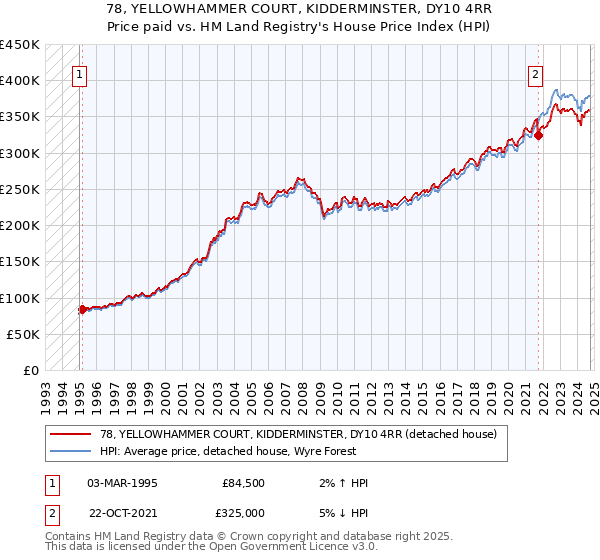 78, YELLOWHAMMER COURT, KIDDERMINSTER, DY10 4RR: Price paid vs HM Land Registry's House Price Index