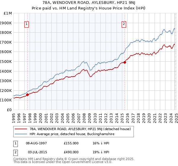 78A, WENDOVER ROAD, AYLESBURY, HP21 9NJ: Price paid vs HM Land Registry's House Price Index