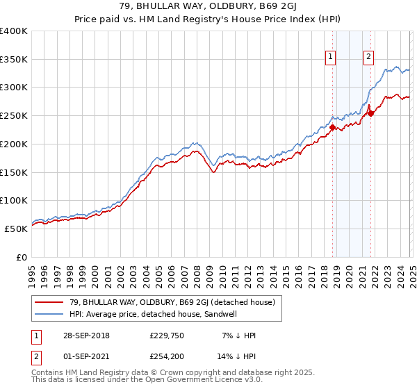 79, BHULLAR WAY, OLDBURY, B69 2GJ: Price paid vs HM Land Registry's House Price Index