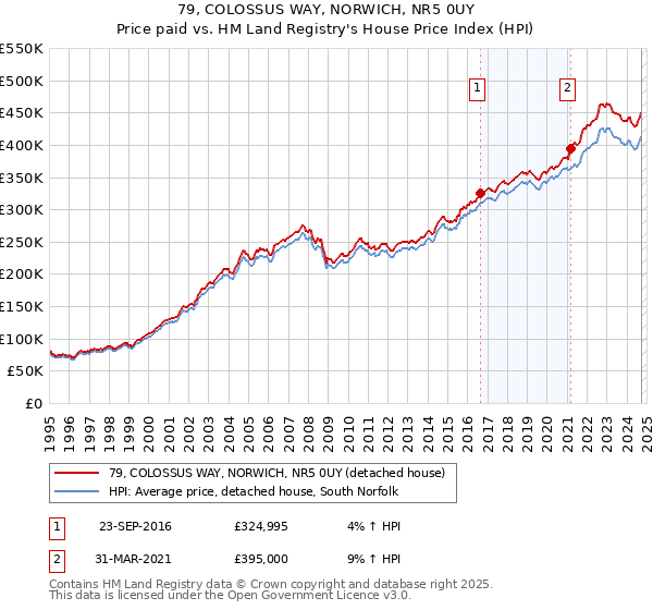 79, COLOSSUS WAY, NORWICH, NR5 0UY: Price paid vs HM Land Registry's House Price Index