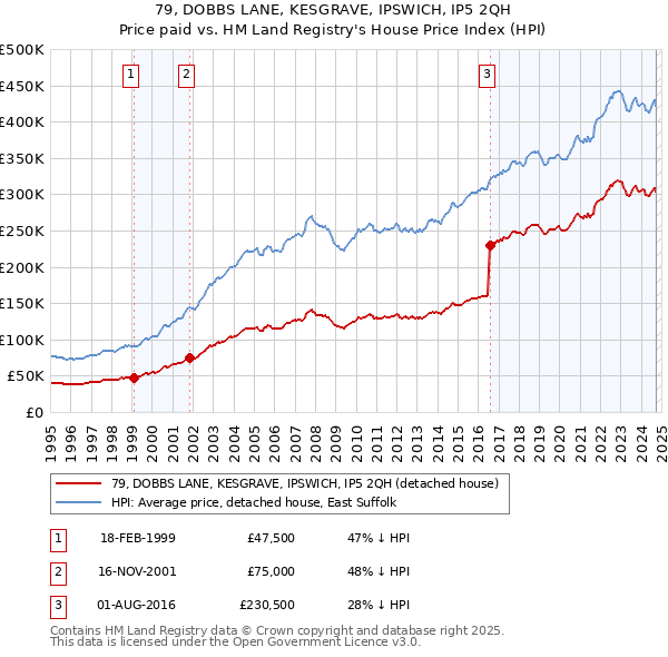 79, DOBBS LANE, KESGRAVE, IPSWICH, IP5 2QH: Price paid vs HM Land Registry's House Price Index