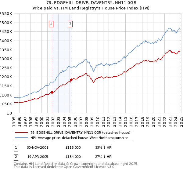 79, EDGEHILL DRIVE, DAVENTRY, NN11 0GR: Price paid vs HM Land Registry's House Price Index