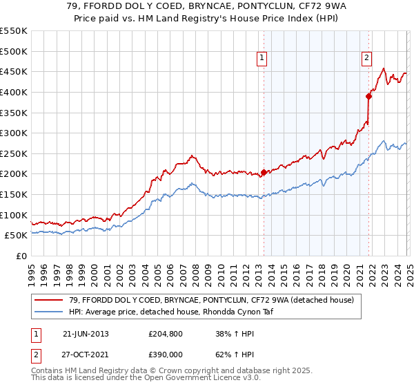 79, FFORDD DOL Y COED, BRYNCAE, PONTYCLUN, CF72 9WA: Price paid vs HM Land Registry's House Price Index