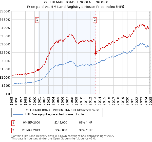 79, FULMAR ROAD, LINCOLN, LN6 0RX: Price paid vs HM Land Registry's House Price Index