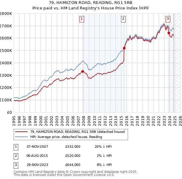 79, HAMILTON ROAD, READING, RG1 5RB: Price paid vs HM Land Registry's House Price Index