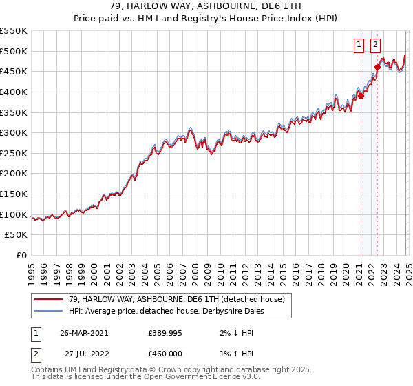 79, HARLOW WAY, ASHBOURNE, DE6 1TH: Price paid vs HM Land Registry's House Price Index