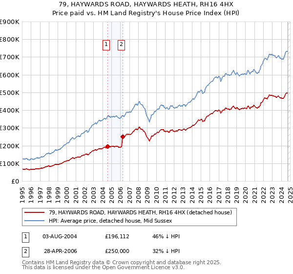 79, HAYWARDS ROAD, HAYWARDS HEATH, RH16 4HX: Price paid vs HM Land Registry's House Price Index