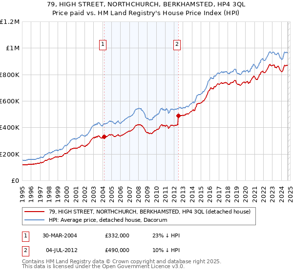 79, HIGH STREET, NORTHCHURCH, BERKHAMSTED, HP4 3QL: Price paid vs HM Land Registry's House Price Index