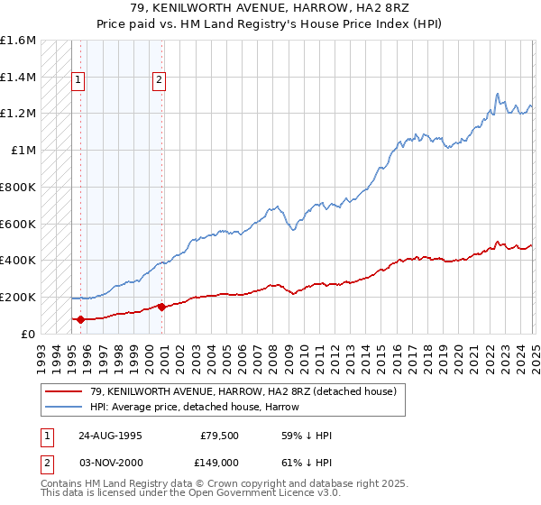 79, KENILWORTH AVENUE, HARROW, HA2 8RZ: Price paid vs HM Land Registry's House Price Index