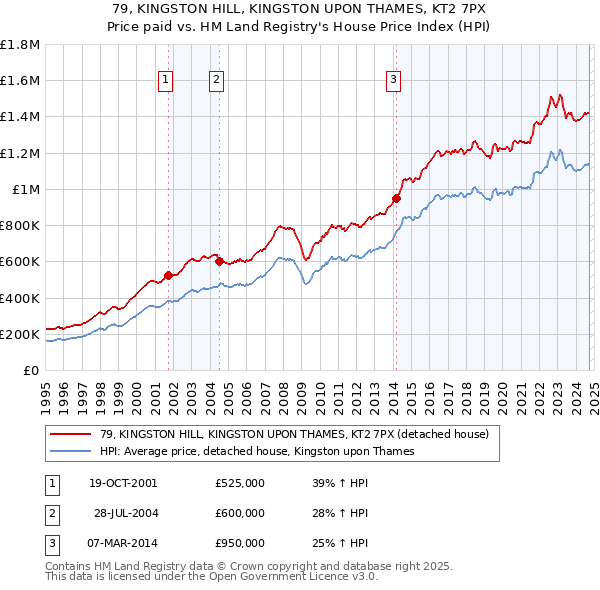 79, KINGSTON HILL, KINGSTON UPON THAMES, KT2 7PX: Price paid vs HM Land Registry's House Price Index