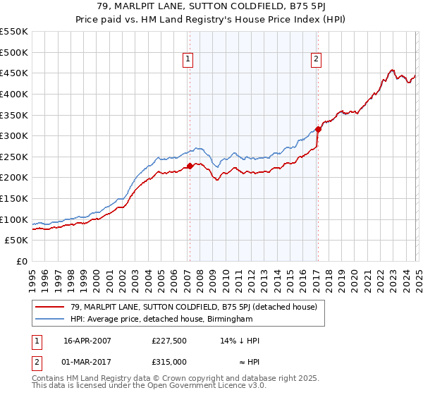 79, MARLPIT LANE, SUTTON COLDFIELD, B75 5PJ: Price paid vs HM Land Registry's House Price Index