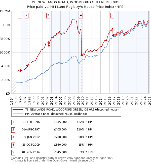 79, NEWLANDS ROAD, WOODFORD GREEN, IG8 0RS: Price paid vs HM Land Registry's House Price Index